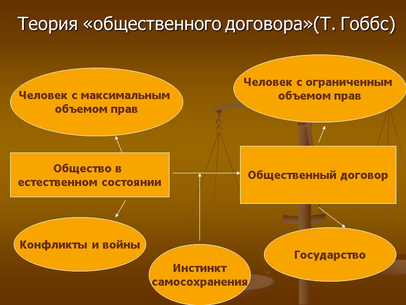 Теория «общественного договора»(Т. Гоббс) Общество в естественном состоянии Общественный договор Человек с максимальным Теория «общественного договора»(Т. Гоббс) Общество в естественном состоянии Общественный договор Человек с максимальным